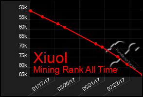 Total Graph of Xiuol