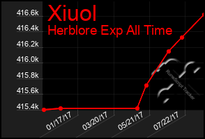 Total Graph of Xiuol