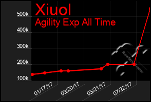 Total Graph of Xiuol