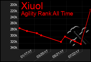 Total Graph of Xiuol