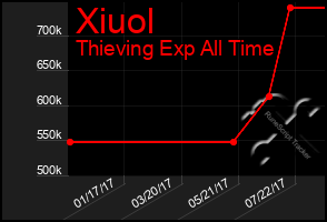 Total Graph of Xiuol