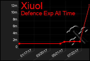 Total Graph of Xiuol