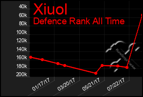 Total Graph of Xiuol