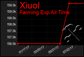 Total Graph of Xiuol