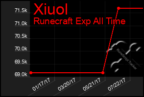 Total Graph of Xiuol