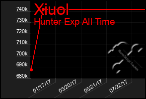 Total Graph of Xiuol