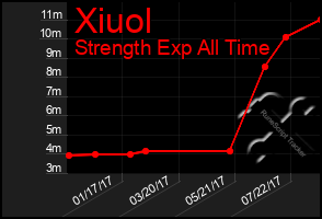 Total Graph of Xiuol