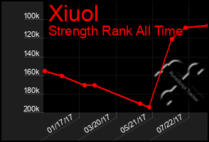 Total Graph of Xiuol