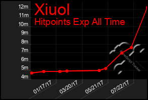 Total Graph of Xiuol