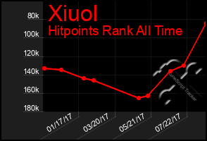 Total Graph of Xiuol