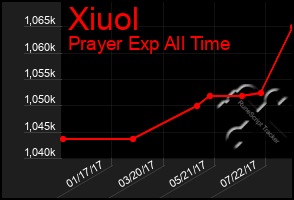 Total Graph of Xiuol