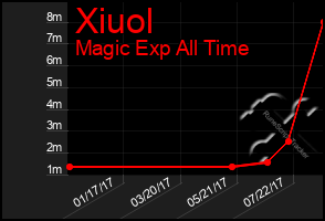 Total Graph of Xiuol