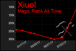 Total Graph of Xiuol