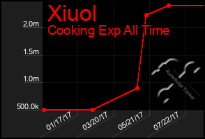 Total Graph of Xiuol