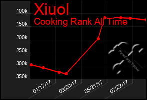 Total Graph of Xiuol