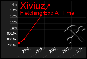 Total Graph of Xiviuz