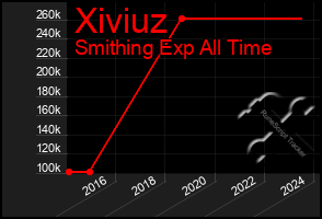 Total Graph of Xiviuz