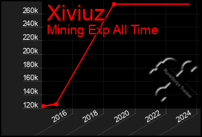 Total Graph of Xiviuz