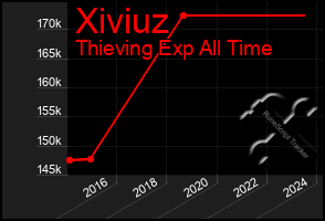 Total Graph of Xiviuz