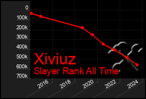 Total Graph of Xiviuz