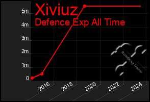 Total Graph of Xiviuz