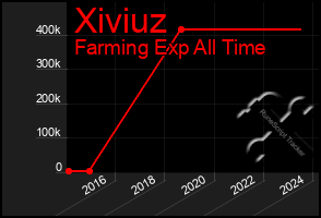 Total Graph of Xiviuz