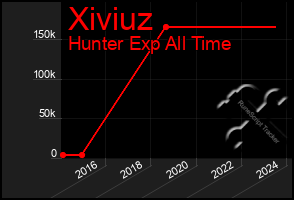 Total Graph of Xiviuz