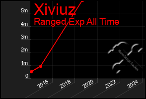 Total Graph of Xiviuz