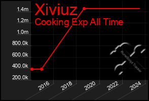 Total Graph of Xiviuz