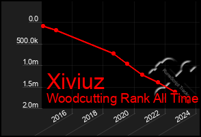 Total Graph of Xiviuz