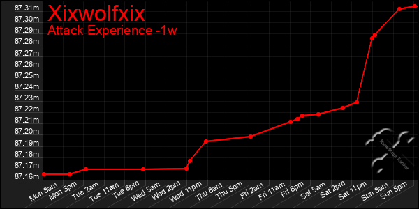 Last 7 Days Graph of Xixwolfxix