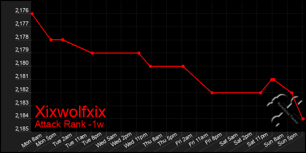 Last 7 Days Graph of Xixwolfxix
