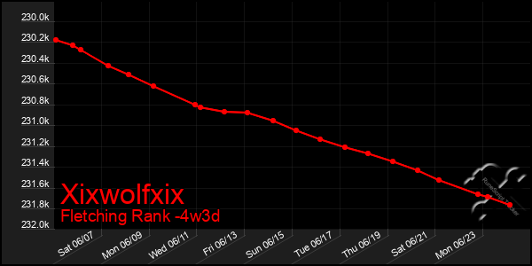 Last 31 Days Graph of Xixwolfxix