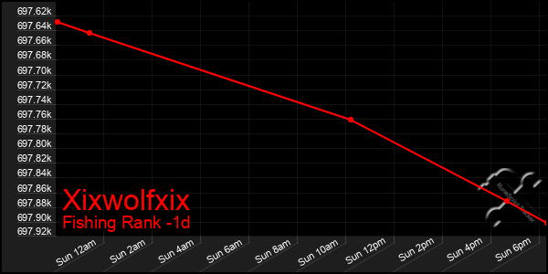 Last 24 Hours Graph of Xixwolfxix
