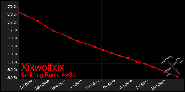 Last 31 Days Graph of Xixwolfxix