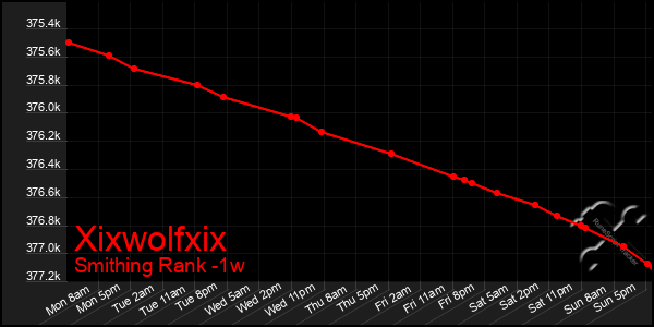 Last 7 Days Graph of Xixwolfxix