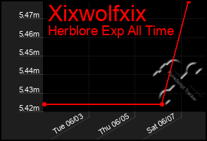 Total Graph of Xixwolfxix