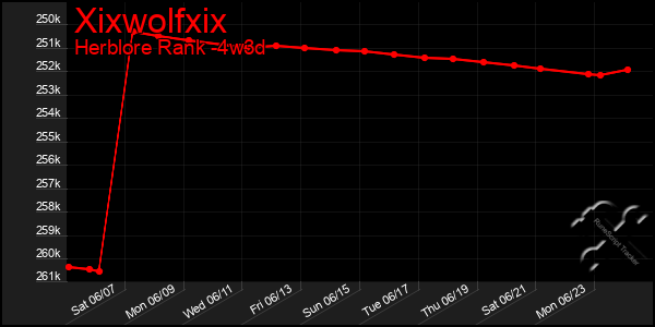 Last 31 Days Graph of Xixwolfxix