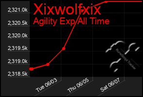 Total Graph of Xixwolfxix