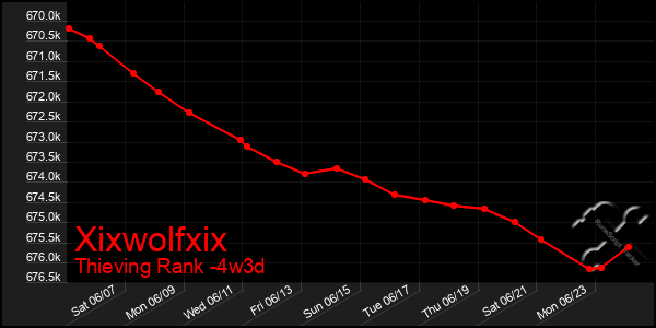 Last 31 Days Graph of Xixwolfxix