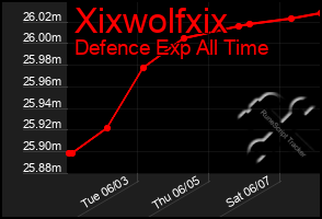 Total Graph of Xixwolfxix