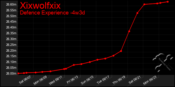 Last 31 Days Graph of Xixwolfxix