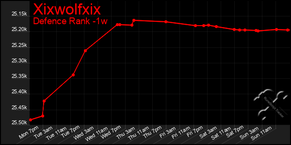 Last 7 Days Graph of Xixwolfxix