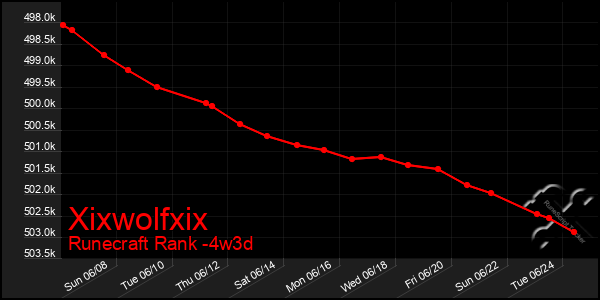 Last 31 Days Graph of Xixwolfxix