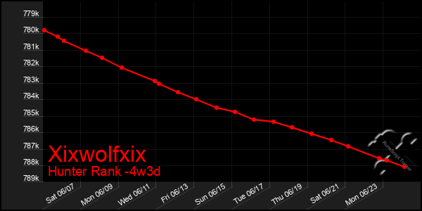 Last 31 Days Graph of Xixwolfxix