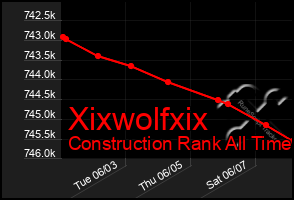 Total Graph of Xixwolfxix