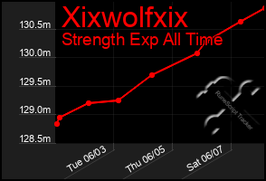 Total Graph of Xixwolfxix