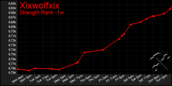 Last 7 Days Graph of Xixwolfxix