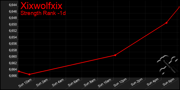 Last 24 Hours Graph of Xixwolfxix