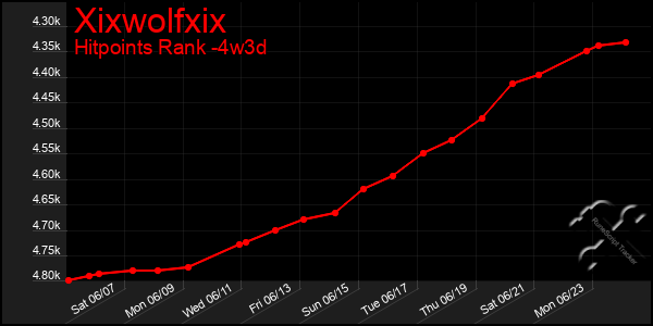 Last 31 Days Graph of Xixwolfxix